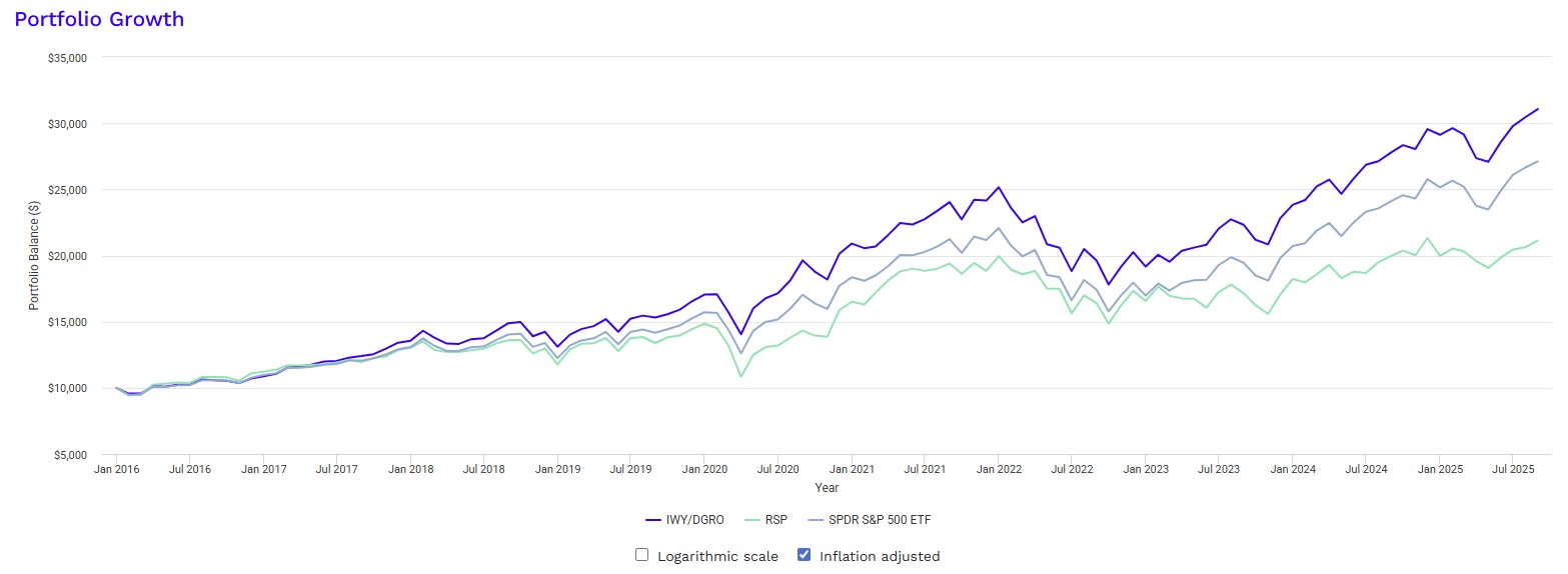 IWY-DGRO vs RSP vs SPY portviz IWY/DGRO vs RSP vs SP500 cumulative total annual returns inflation adjusted